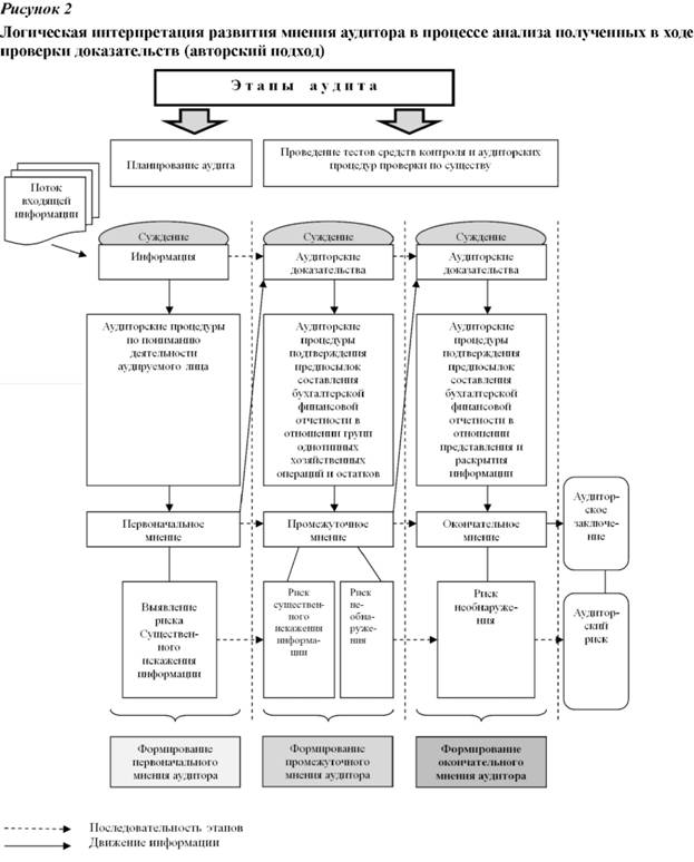 Логическая интерпретация развития мнения аудитора