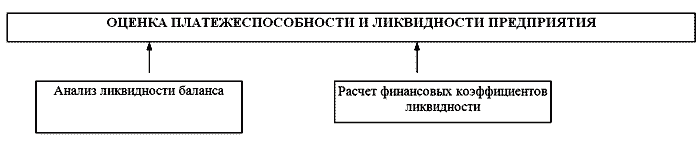 Приемы проведения оценки платежеспособности и ликвидности предприятия