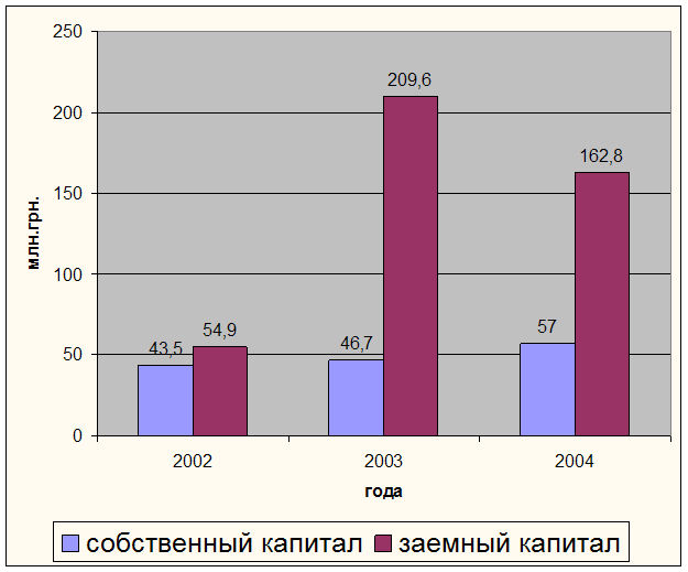 Динамика источников капитала