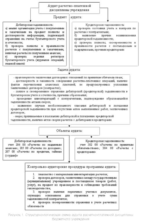 Стуктурно-логическая схема аудита расчетно-платежной дисцплины бюджетного учреждения