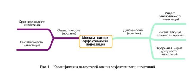 Классификация показателей оценки эффективности инвестиций