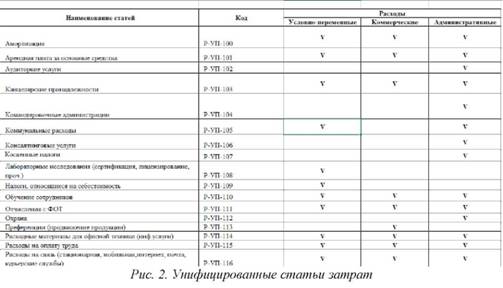 Рис. 1. Унифицированные статьи затрат