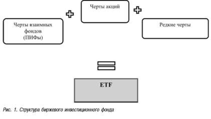 Рис. 1. Стуктура биржевого инвестиционного фонда