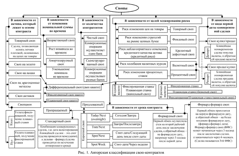 Авторская классификация своп-контрактов
