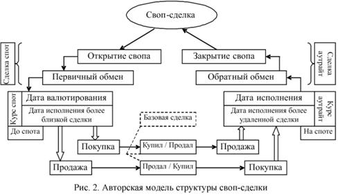 Авторская модель структуры своп-сделки