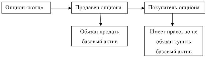 Операции по опциону «колл»