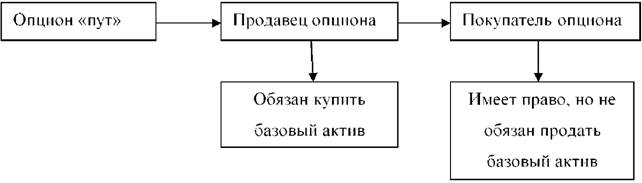 Операции по опциону «пут»