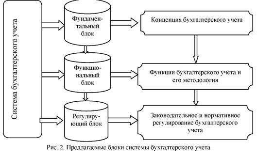 Предлагаемые блоки системы бухгалтерского учета