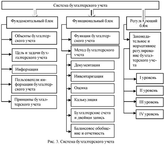 Система бухгалтерского учета