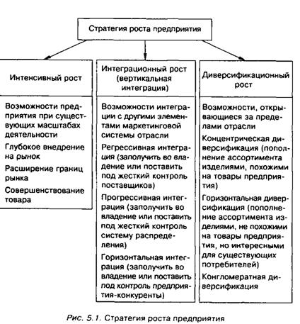 Описание стратегии роста (стратегии развития) предприятие осуществляет в соответствии со схемой