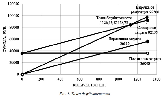 Точка безубыточности