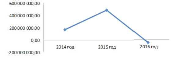 Сведения о внешних источниках финансировнаия дефицита за 2014-2016 год