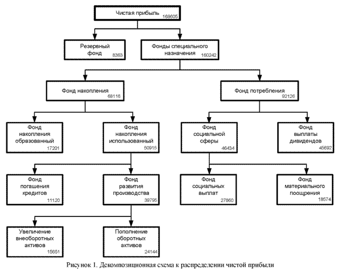 Рисунок 1. Декомпозиционная схема распределения чистой прибыли