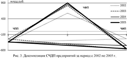 Декомпозиция СЧДП предприятий за период с 2002 по 2005 г.