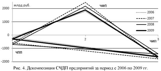 Декомпозиция СЧДП предприятий за период с 2006 по 2009 г.