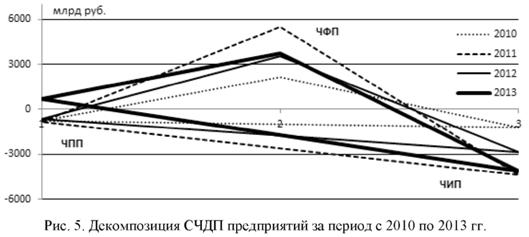 Декомпозиция СЧДП предприятий за период с 2010 по 2013 г.