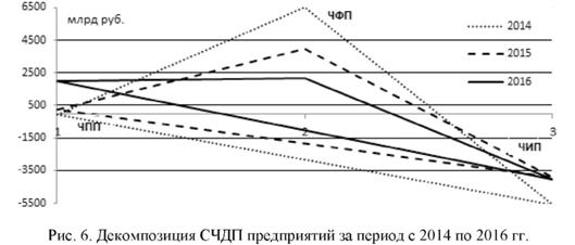 Декомпозиция СЧДП предприятий за период с 2014 по 2016 г.