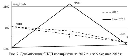 Рис. 7. Декомпозиция СЧДП предприятий за 9 месяцев 2018 г.