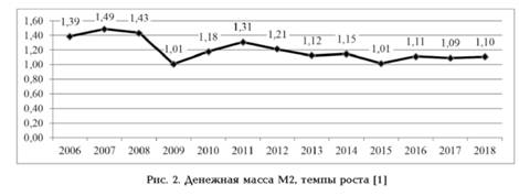 Денежная масса М2, темпы роста