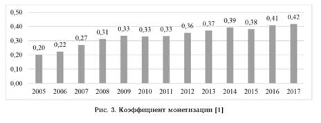 Коэффициент монетизации