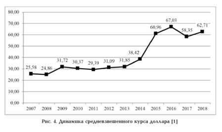 Динамика средневзвешенного курса доллара