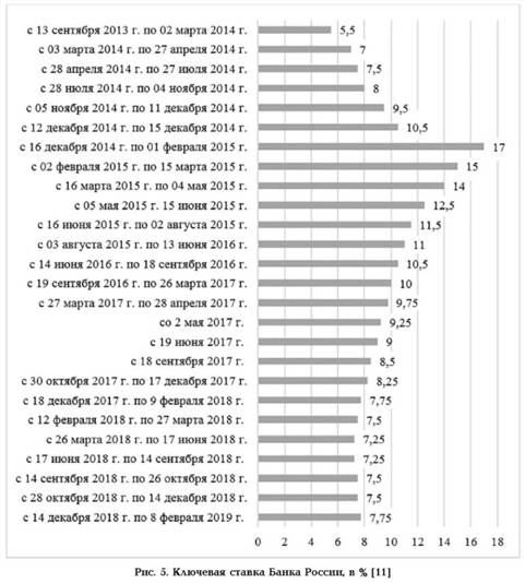 Ключевая ставка Банка России