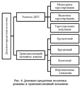 Денежно-креитная политика: режимы и трансмссионный механизм