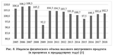 Индексы физического объема ВВП в % к предыдущему году