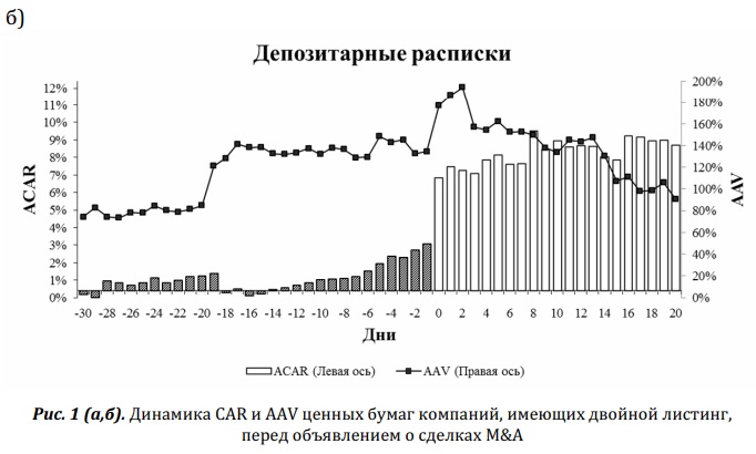 Динамика CAR и AAV ценных бумаг компаний, имеющих двойной листинг перед объявлением о сделках M&A - б