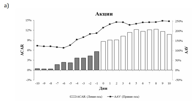 Рис. 2. Динамика CAR и AAV ценных бумаг компаний, имеющих двойной листинг перед объявлением о выплате специальных дивидендов