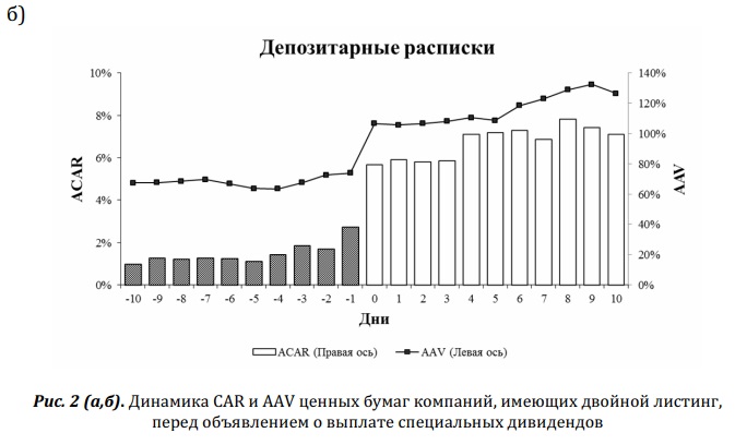 Рис. 2. Динамика CAR и AAV ценных бумаг компаний, имеющих двойной листинг перед объявлением о выплате специальных дивидендов