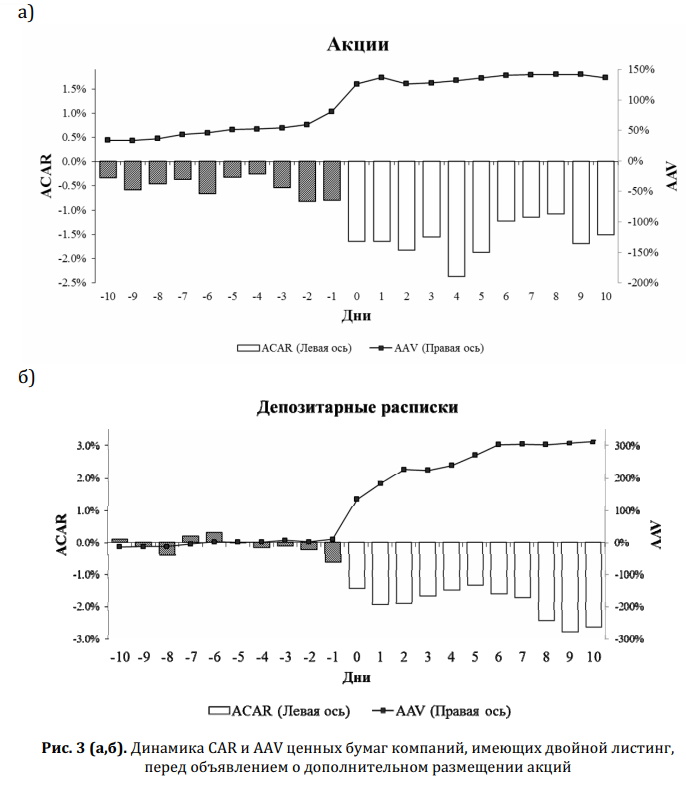 Рис. 3. Динамика CAR и AAV ценных бумаг компаний, имеющих двойной листинг перед объявлением о выплате дополнительном размещении акций