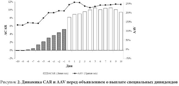 Динамика CAR и AAV перед объявлением о выплате специальных дивидендов