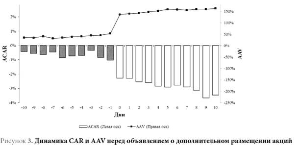 Динамика CAR и AAV перед объявлением о дополнительном размещении акций