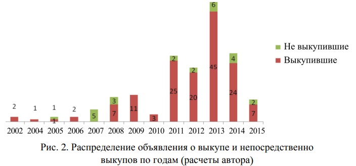 Распределение объявления о выкупе и непосредственно выкупов по годам