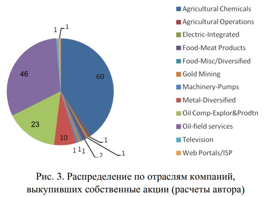 Распределение по отраслям компаний, выкупивших и не выкупивших собственные акции