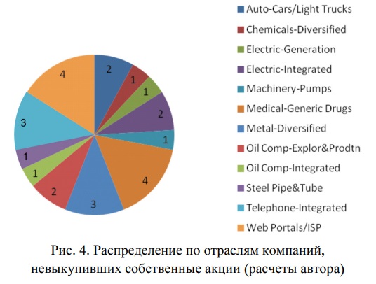 Распределение по отраслям компаний, выкупивших и не выкупивших собственные акции