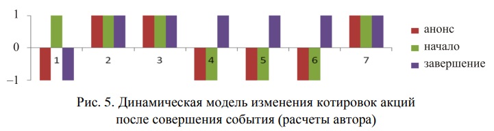 Динамическая модель изменения цены акций на следующий день после совершения события