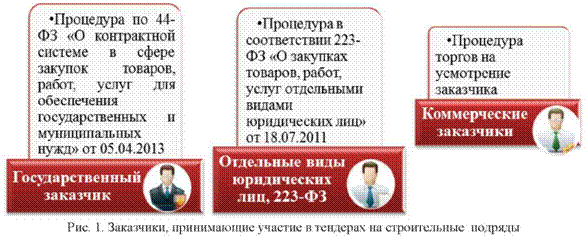 Заказчики принимающие участие в тендерах на строительные подряды