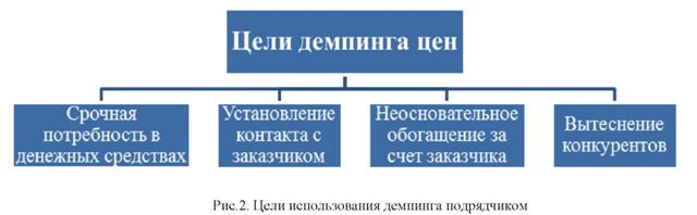 Цели использования демпинга подрядчиком