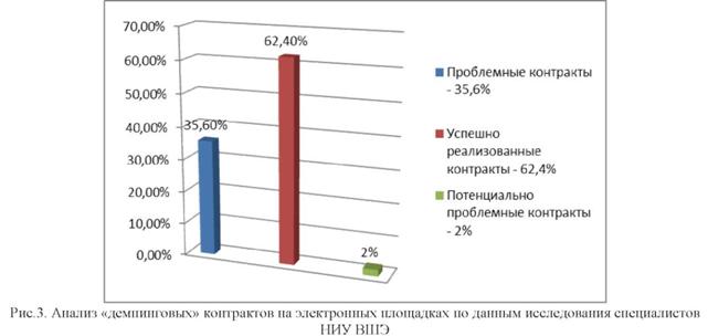 Анализ демпинговых контрактов на электронных площадках по данным исследования специалистов ниу вшэ