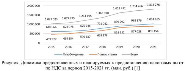 Объемы налоговых предоставленных и планируемых к предоставлению на период 2015-2020 гг. налоговых льгот