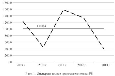 формула коэффициента риска экономической динамики