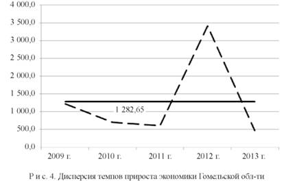 формула коэффициента риска экономической динамики