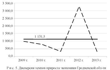 формула коэффициента риска экономической динамик