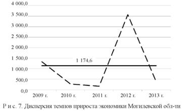 формула коэффициента риска экономической динамики