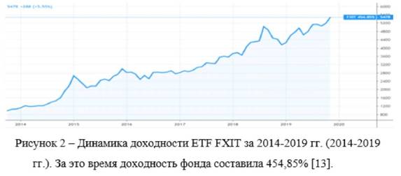 Доходность FXIT