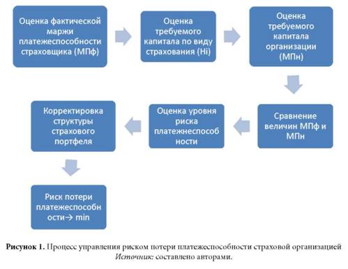 Процесс управления риском потери платежеспособности страховой организацией