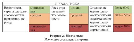 Шкала риска