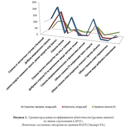 Среднеотраслевые коэффициенты убыточности (уровень выплат) по видам страхования в 2015 г